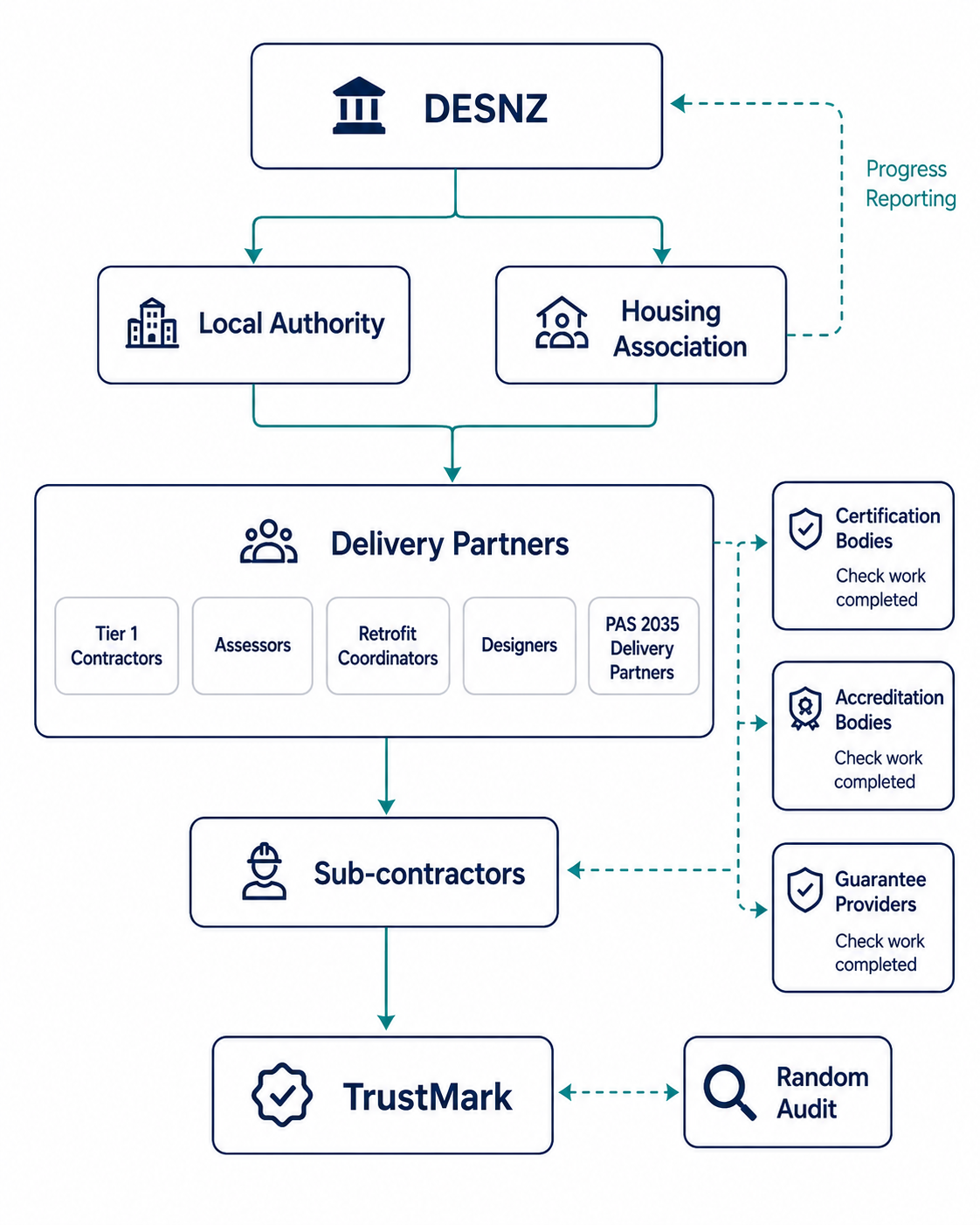 PAS 2030 and PAS 2035 retrofit delivery process from housing providers through delivery partners to TrustMark certification
